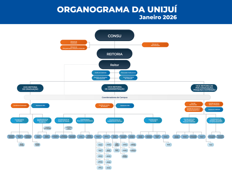 Organograma Unijuí