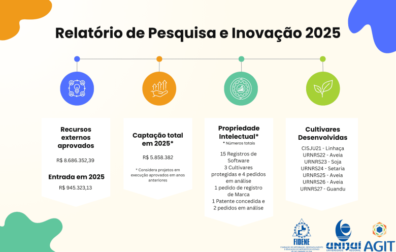 Relátorio de Pesquisa e Inovação 2025