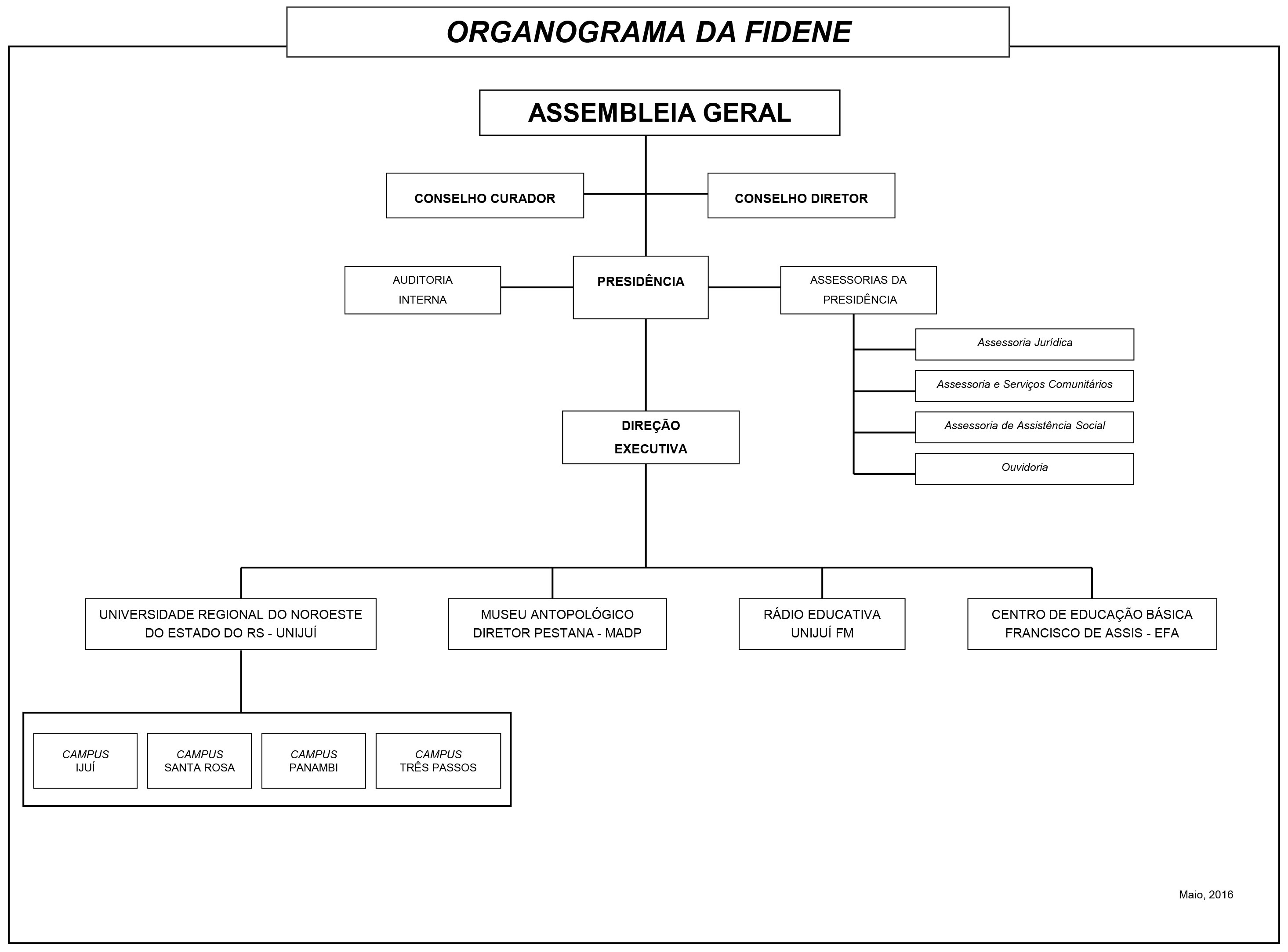 Organograma da FIDENE 2016