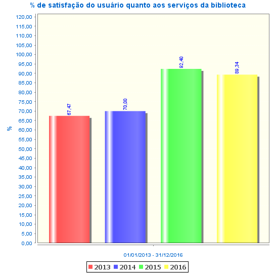 Comparativo da pesquisa de satisfação do usuário nos três ultimos anos