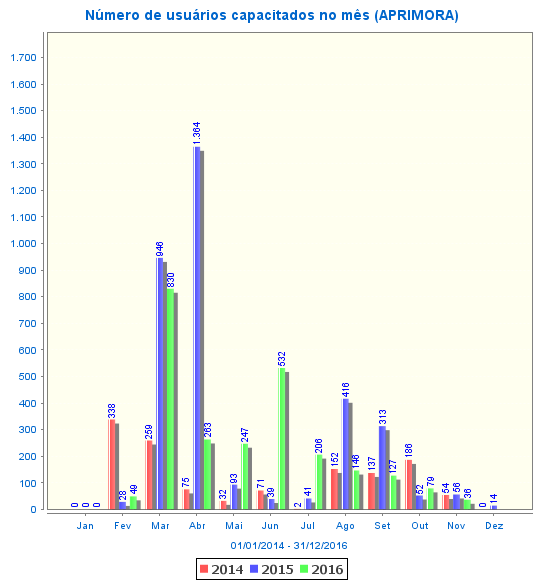 Número de usuários capacitados no mês (aprimora)