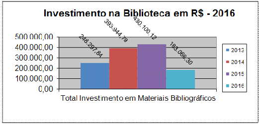 Investimento na Bibliotéca em R$ - 2016