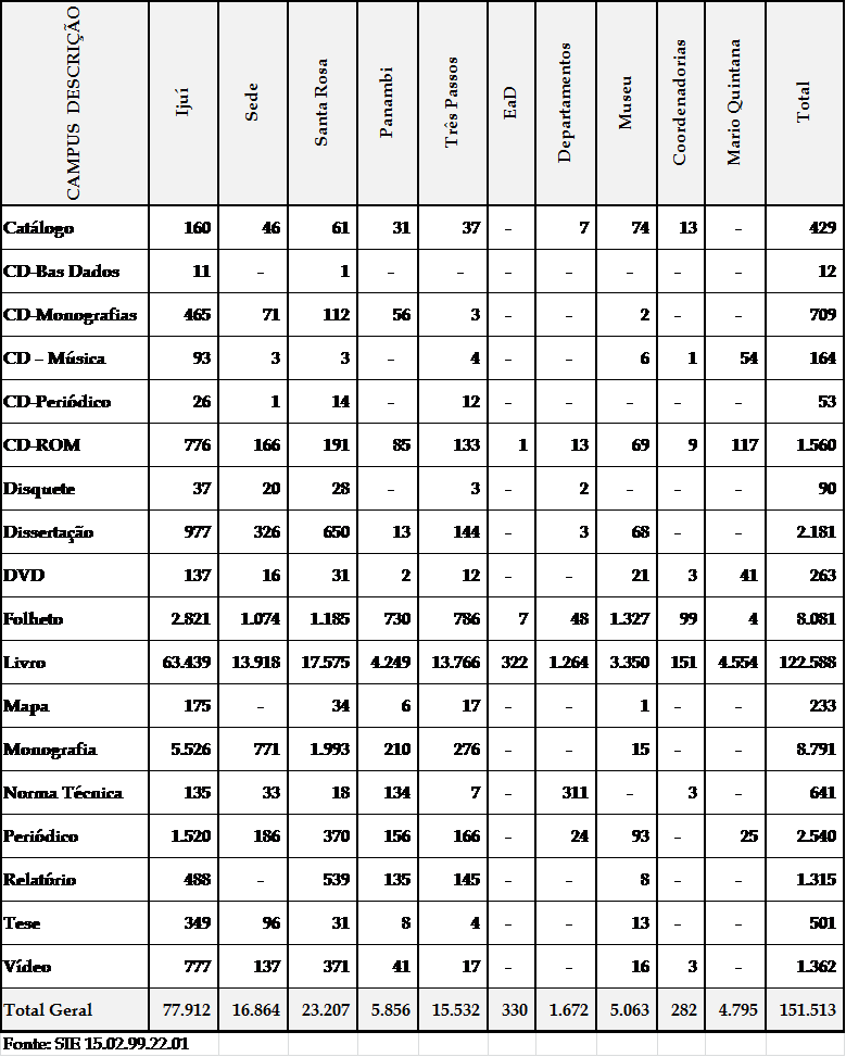 Quadro geral de títulos existentes no acervo de materiais bibliográficos nas Bibliotecas da UNIJUÍ por tipo de material e por Biblioteca em dezembro de 2016