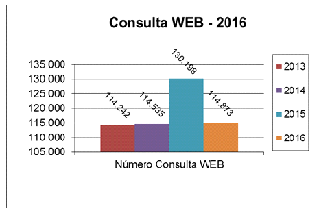 Consulta Web - 2016