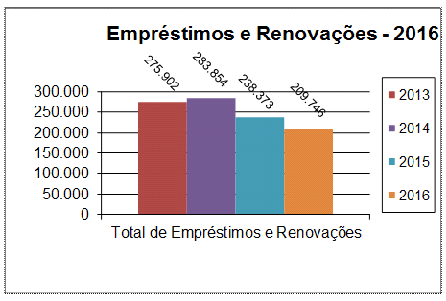 Empréstimos e Renovações - 2016
