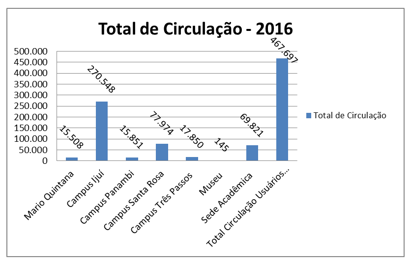 Total de circulação - 2016