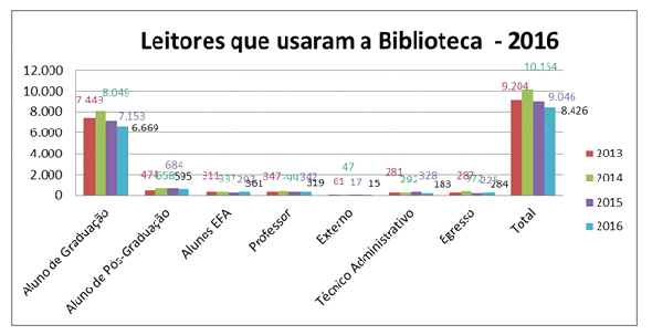 Leitores que usaram a biblioteca - 2016