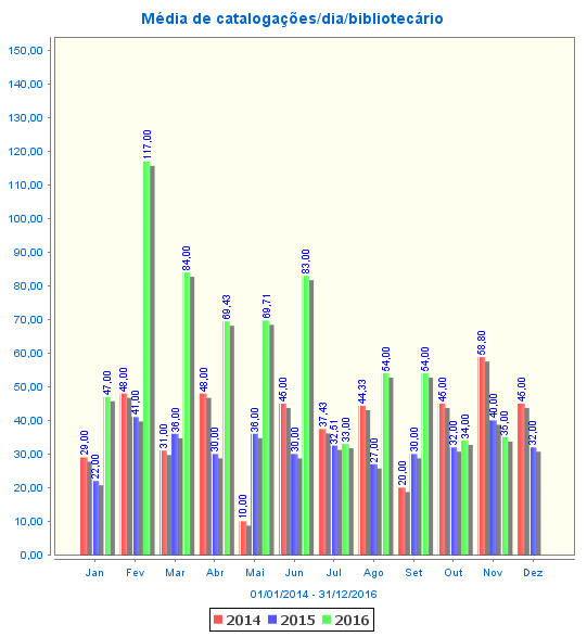 Média de catalogação/dia/bibliotecário