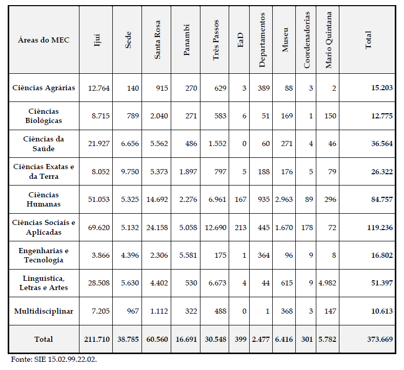 Quadro geral de exemplares de materiais bibliográficos por Biblioteca e por grande área do MEC em dezembro de 2016