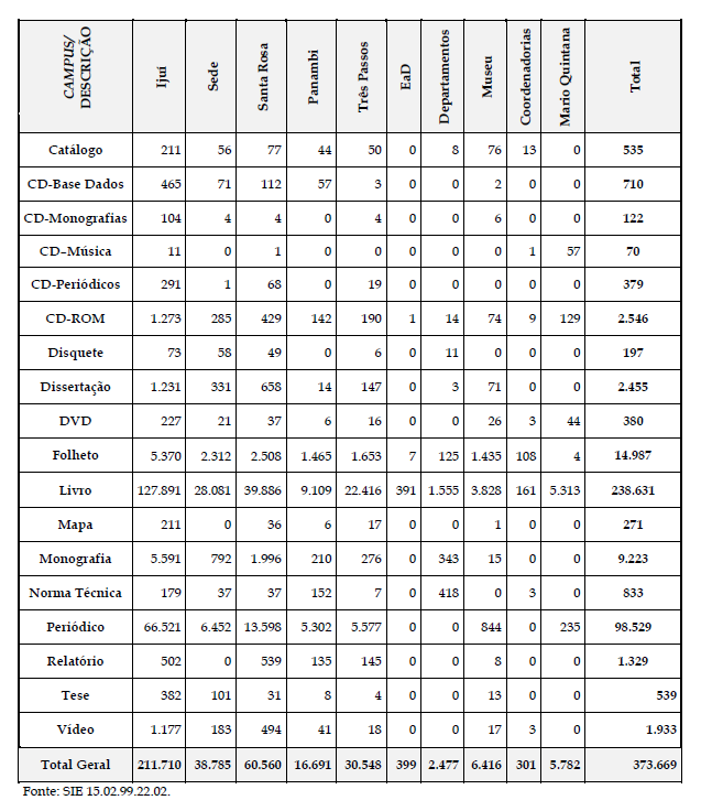 Quadro geral de exemplares existentes no acervo de materiais bibliográficos nas diversas Bibliotecas da UNIJUÍ por tipo de material e por Biblioteca em dezembro de 2016