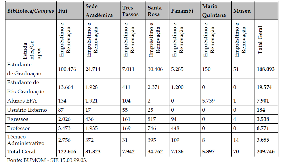 Empréstimos por Biblioteca e por tipo de usuário
