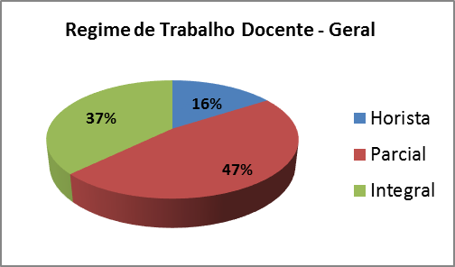 Regime de Trabalho Docente - Geral