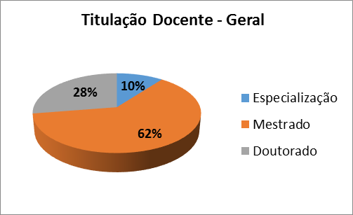 Titulação Docente - Geral