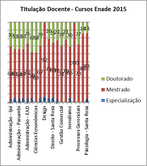 Titulação Docente - Cursos Enade 2015