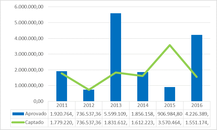 Total de valores aprovados e captados por ano em agências de fomento