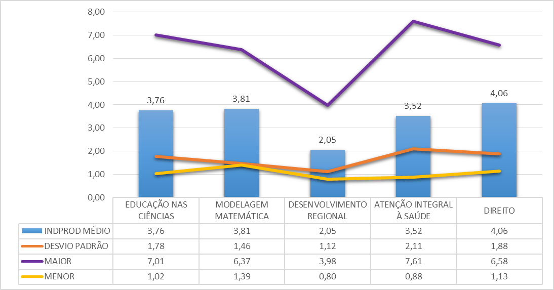 Indicador de Produtividade Médio dos Docentes Credenciados nos Programas de Pós-Graduação Stricto Sensu