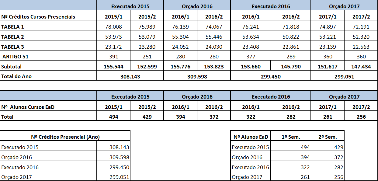 Quota de Créditos 2015 e 2016 e Projeção OP 2017