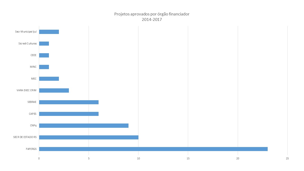 Projetos aprovados por órgão financiador 2014-2017