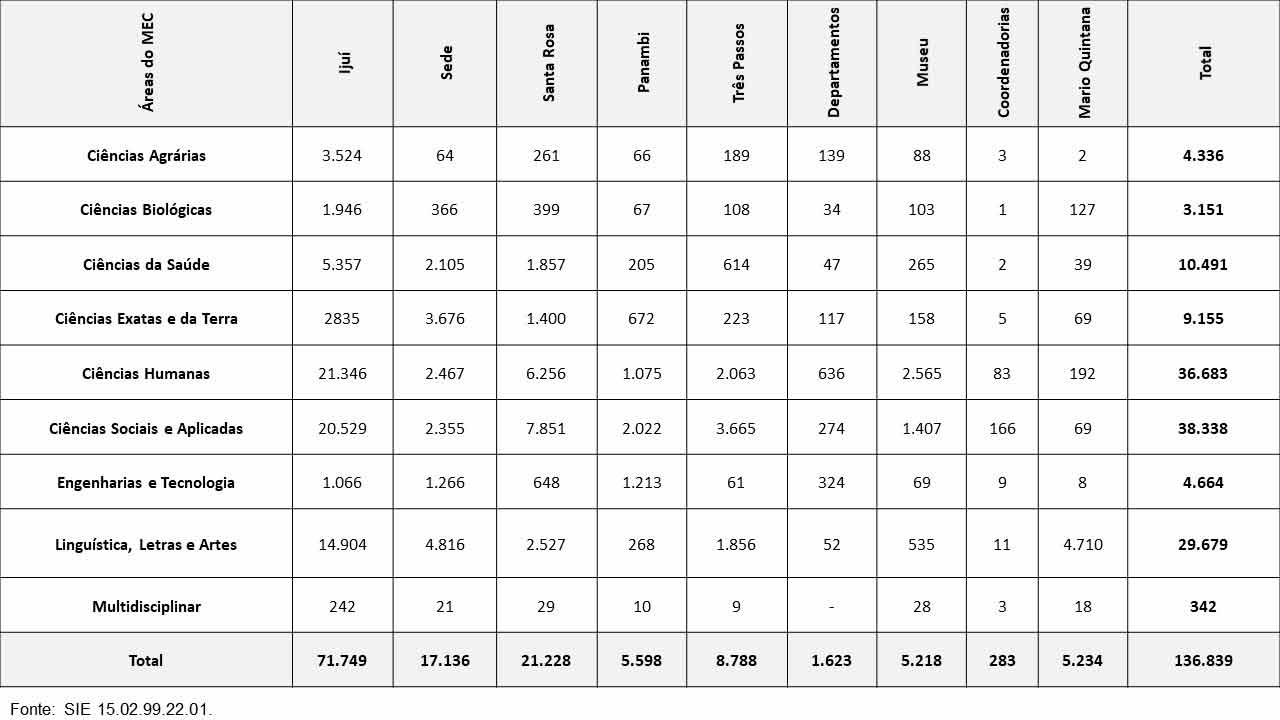 Quadro geral de títulos de materiais bibliográficos por Biblioteca e por grande área do MEC em dezembro de 2017