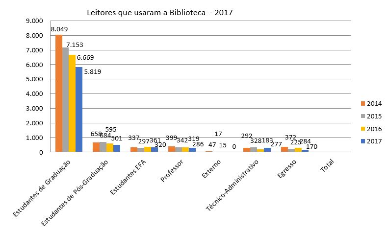 Leitores que usaram a Biblioteca - 2017