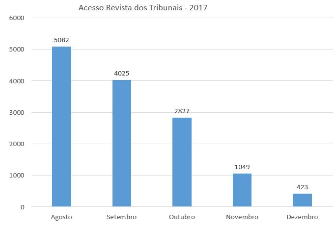 Acesso Revista dos Tribunais - 2017