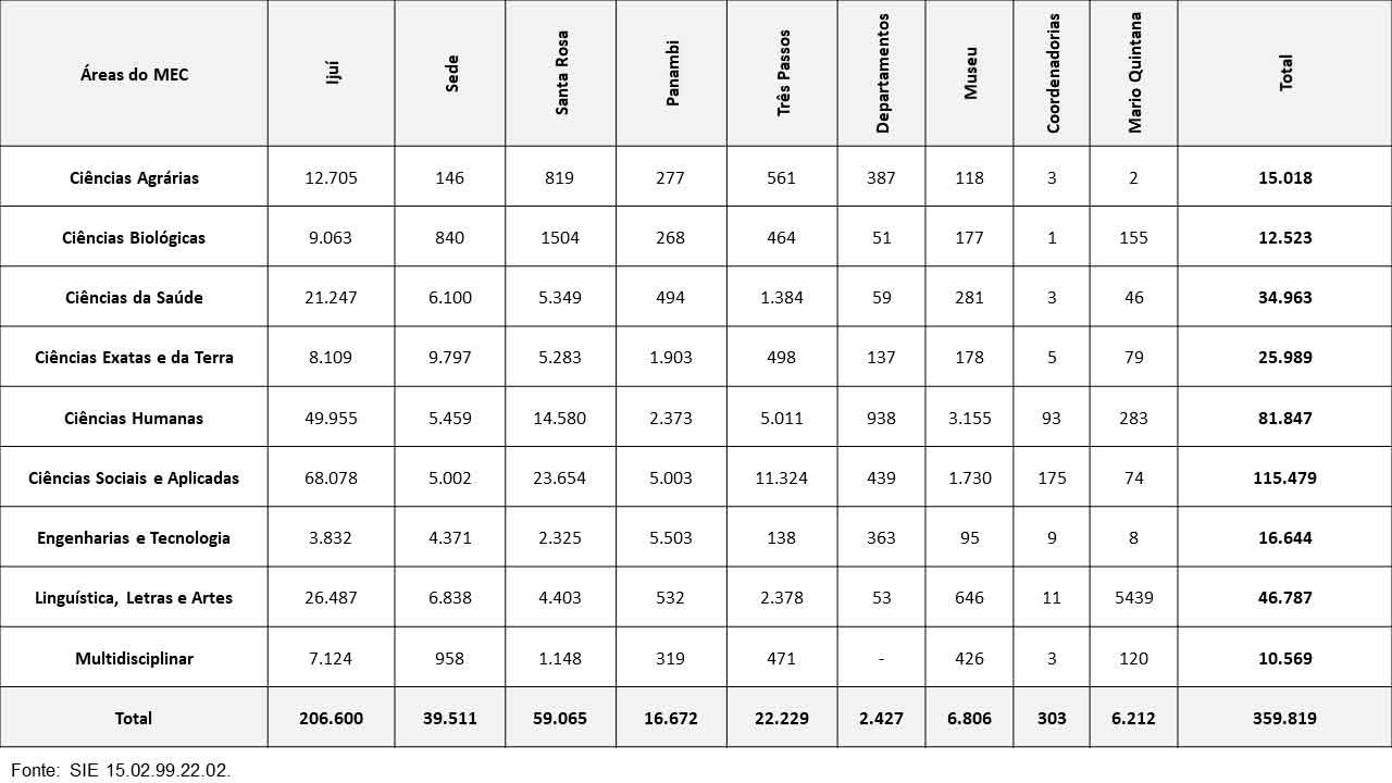Quadro geral de exemplares de materiais bibliográficos por Biblioteca e por grande área do MEC em dezembro de 2017