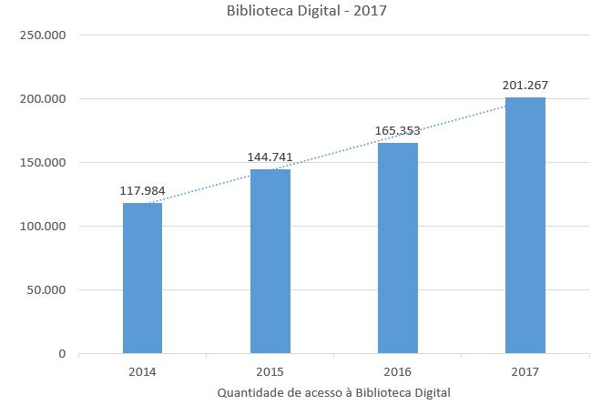Número de acessos a Biblioteca Digital da UNIJUÍ