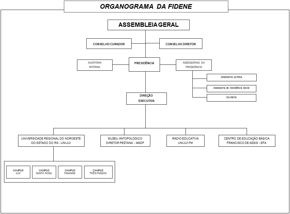 Organograma da FIDENE
