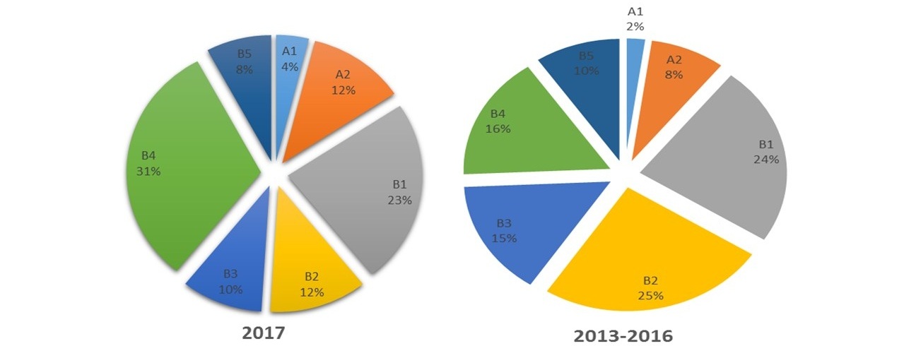 Artigos publicados em periódicos no ano de 2017 e no quadriênio 2013-2016