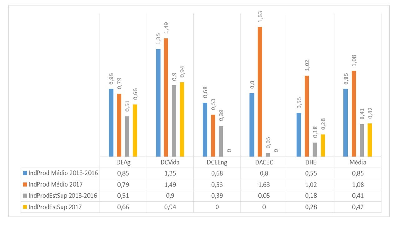 IndProd e IndProdEstSup dos Departamentos no quadriênio 2013-2016 e no ano de 2017-- Produção intelectual dos professores contemplados com horas do FIP em 2017.