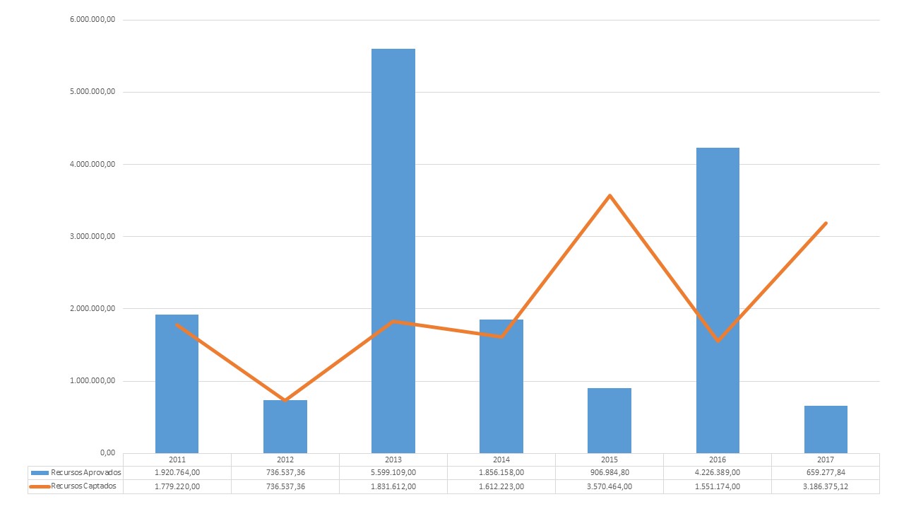 Total de valores aprovados e captados por ano em agências de fomento