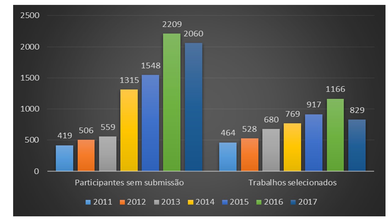 Número de participantes no Salão do Conhecimento - Período 2011-2017