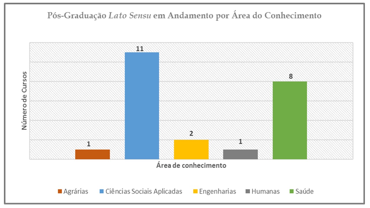 Ofertas Pós-Graduação Lato Sensu por Área de Conhecimento - 2017