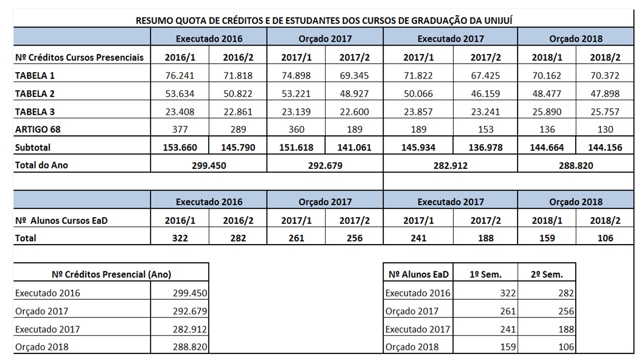 Quota de Créditos 2016 e 2017 e Projeção OP 2018