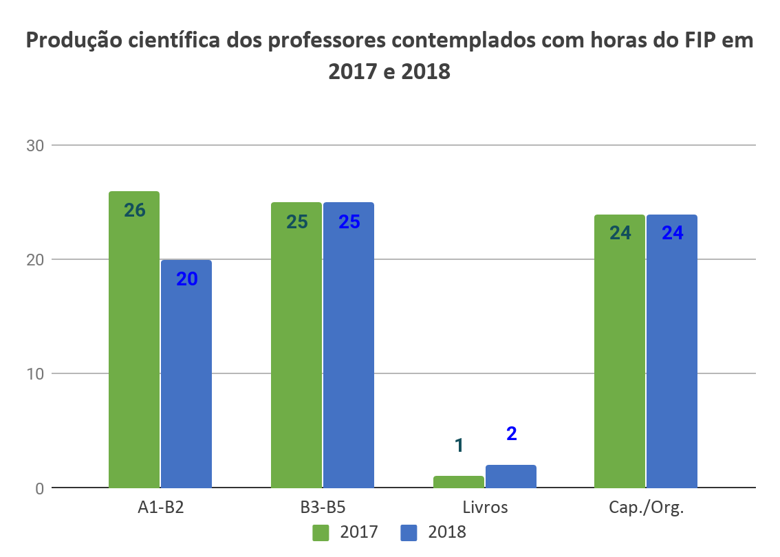 Gráfico